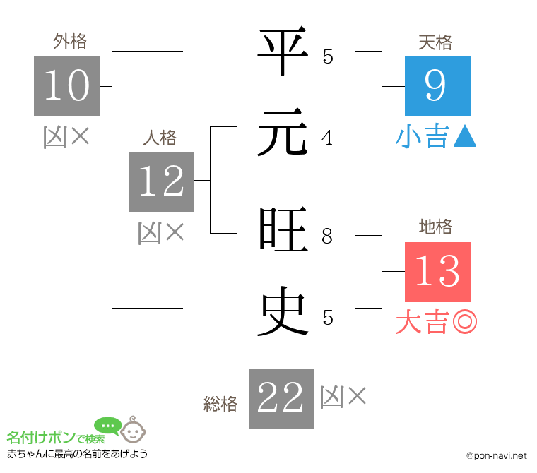 平元 旺史さんの姓名判断結果