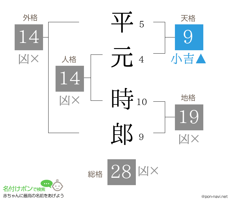 平元 時郎さんの姓名判断結果
