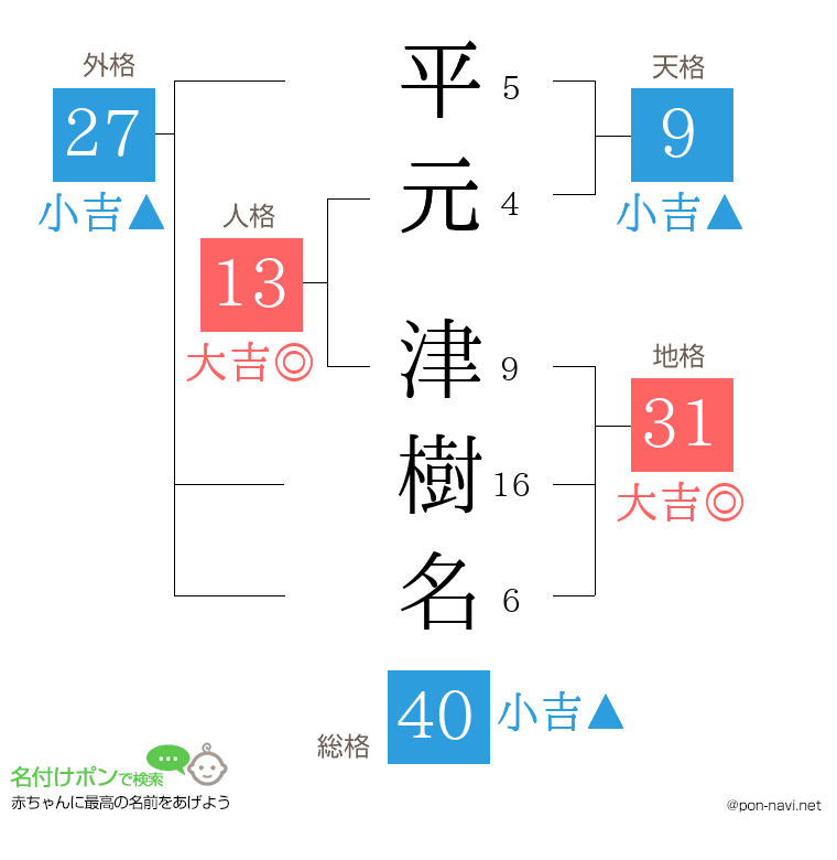 平元 津樹名さんの姓名判断結果