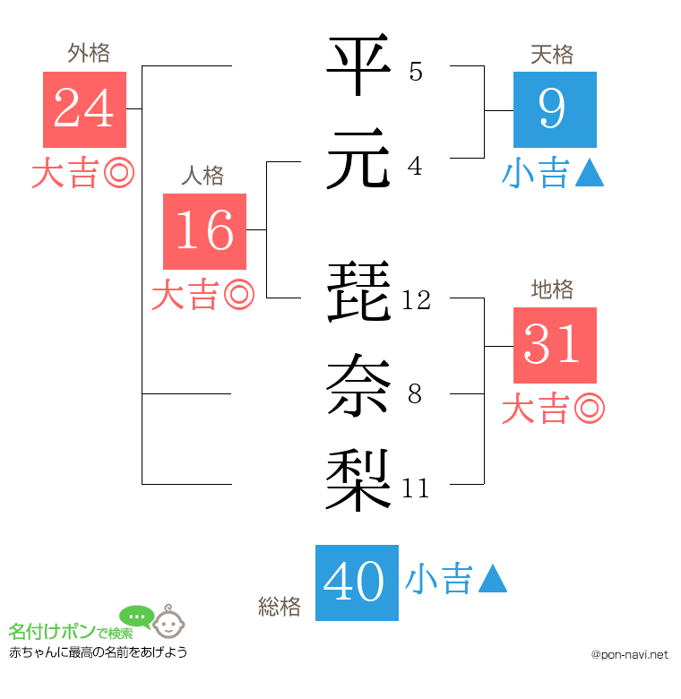 平元 琵奈梨さんの姓名判断結果