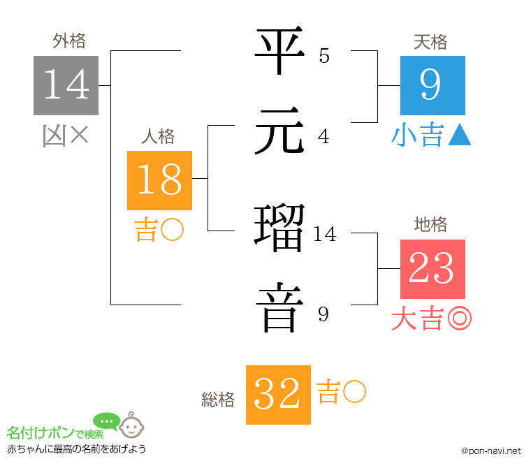 平元 瑠音さんの姓名判断結果