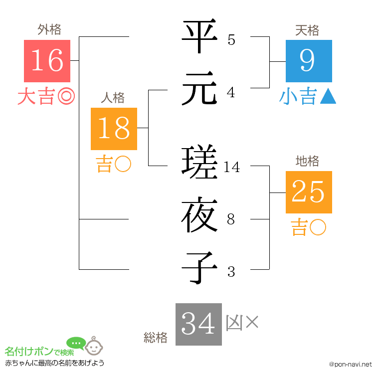 平元 瑳夜子さんの姓名判断結果