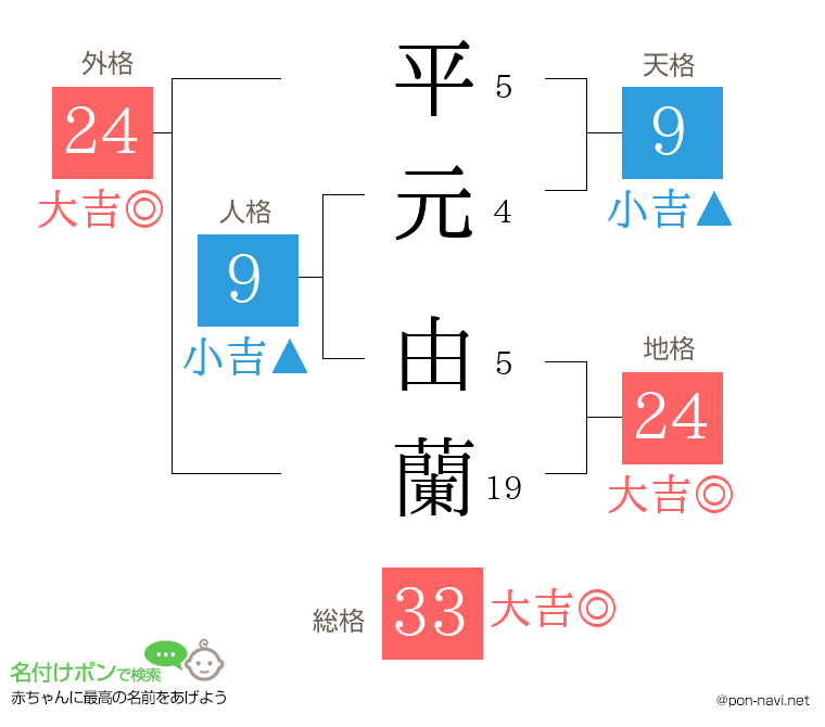 平元 由蘭さんの姓名判断結果