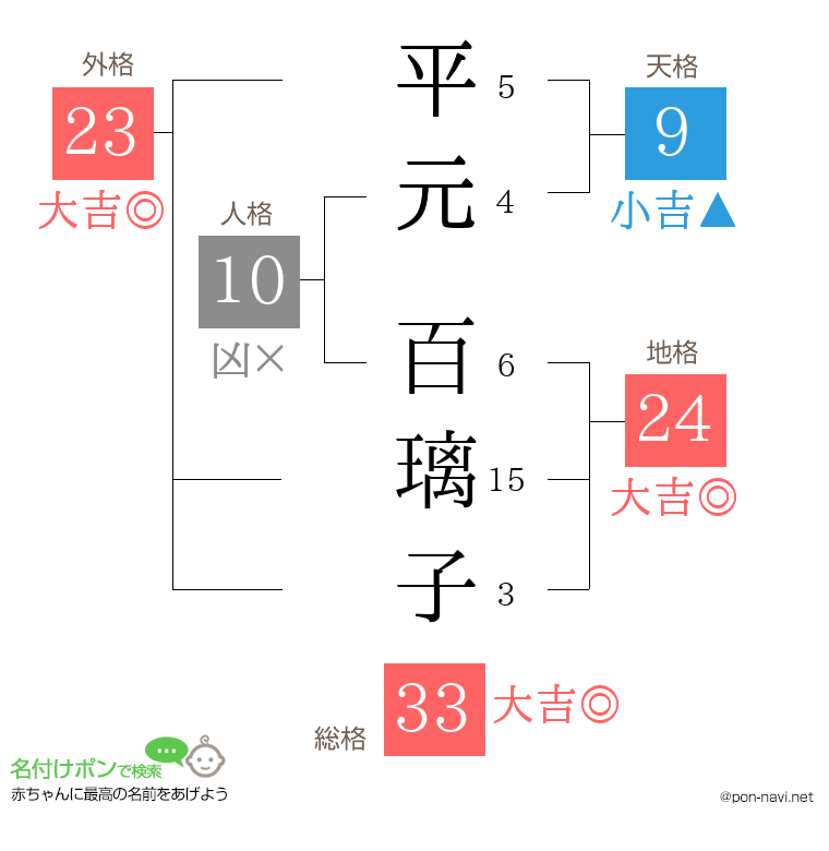 平元 百璃子さんの姓名判断結果