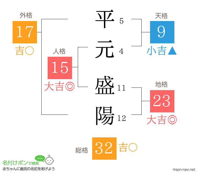 平元 盛陽さんの姓名判断結果