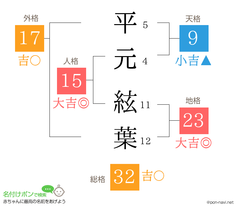 平元 絃葉さんの姓名判断結果