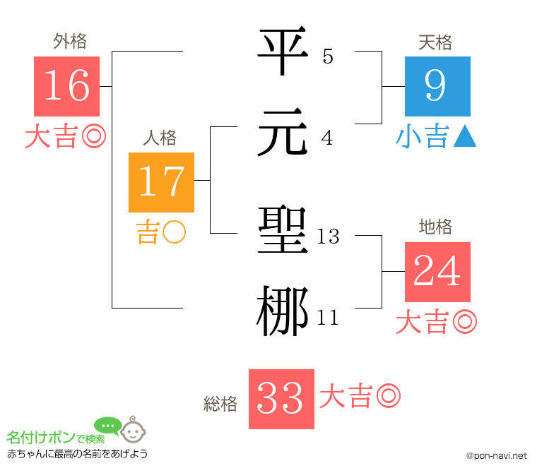 平元 聖梛さんの姓名判断結果
