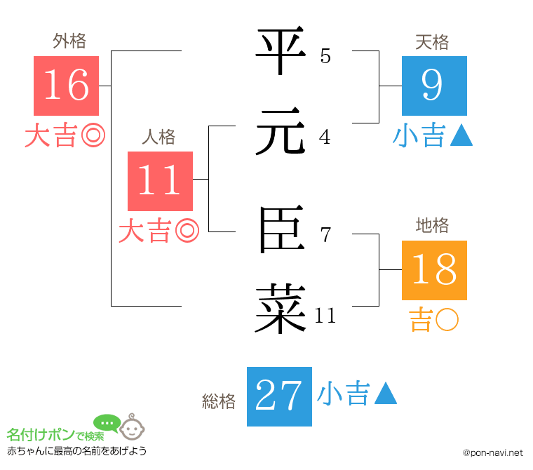 平元 臣菜さんの姓名判断結果