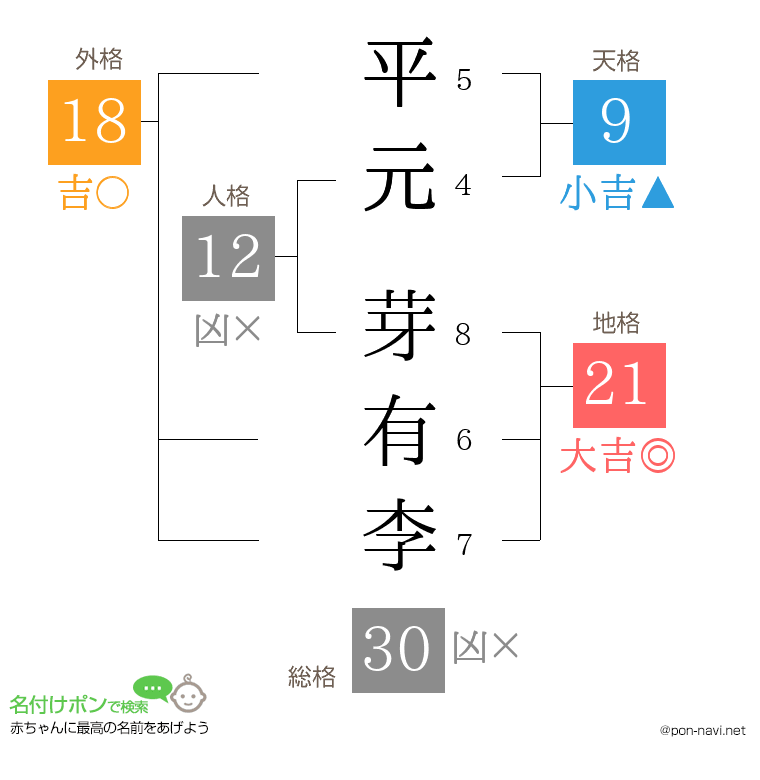 平元 芽有李さんの姓名判断結果