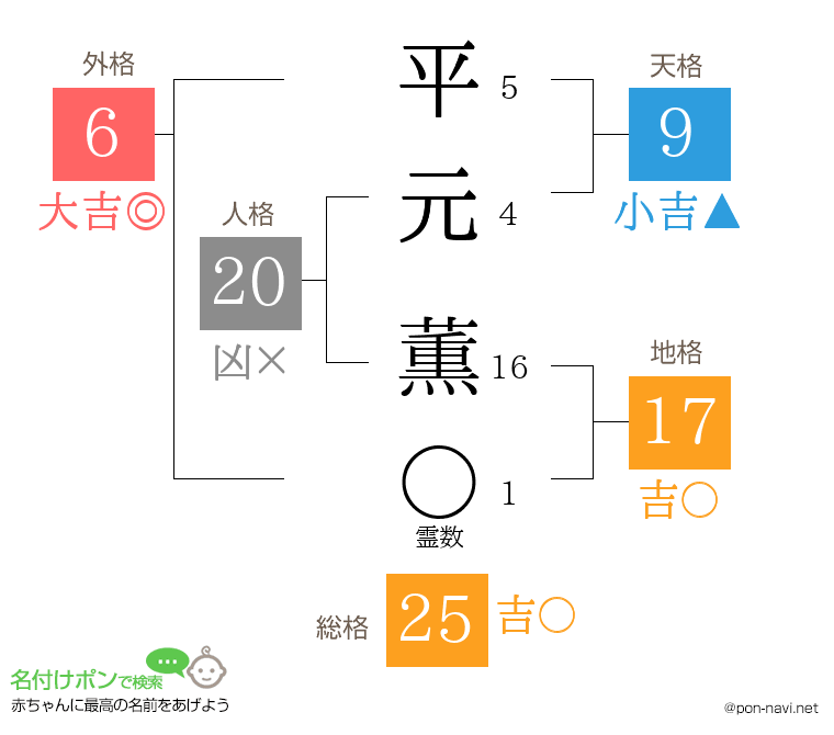 平元 薫さんの姓名判断結果