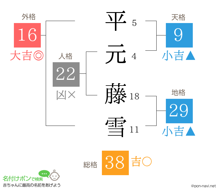 平元 藤雪さんの姓名判断結果