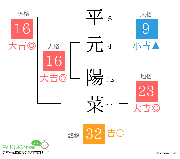 平元 陽菜さんの姓名判断結果
