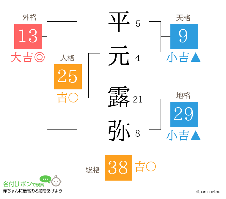 平元 露弥さんの姓名判断結果