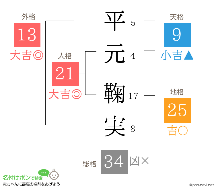 平元 鞠実さんの姓名判断結果