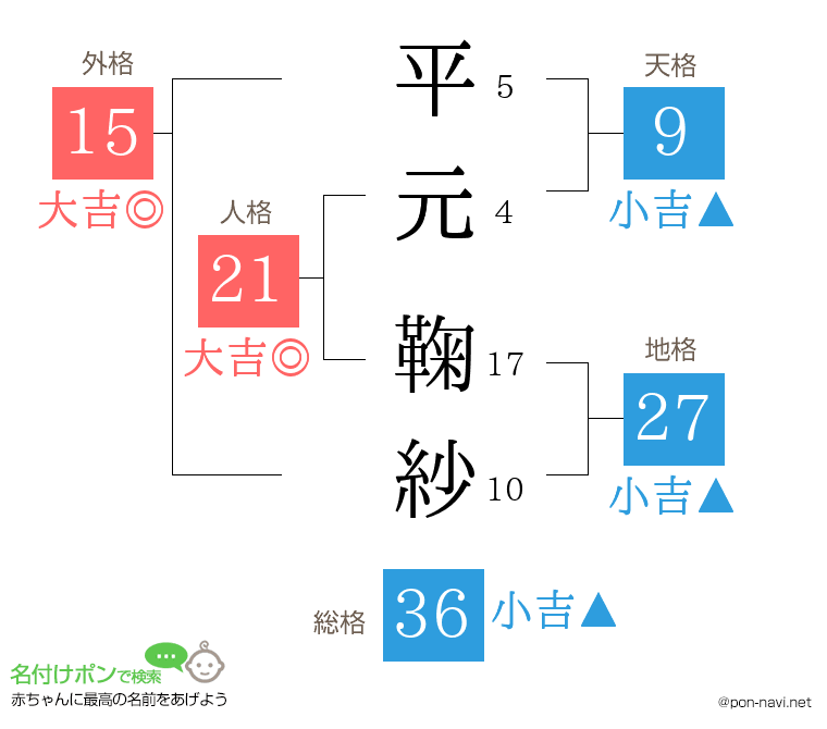 平元 鞠紗さんの姓名判断結果