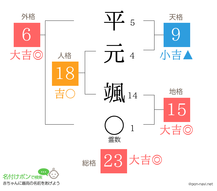 平元 颯さんの姓名判断結果