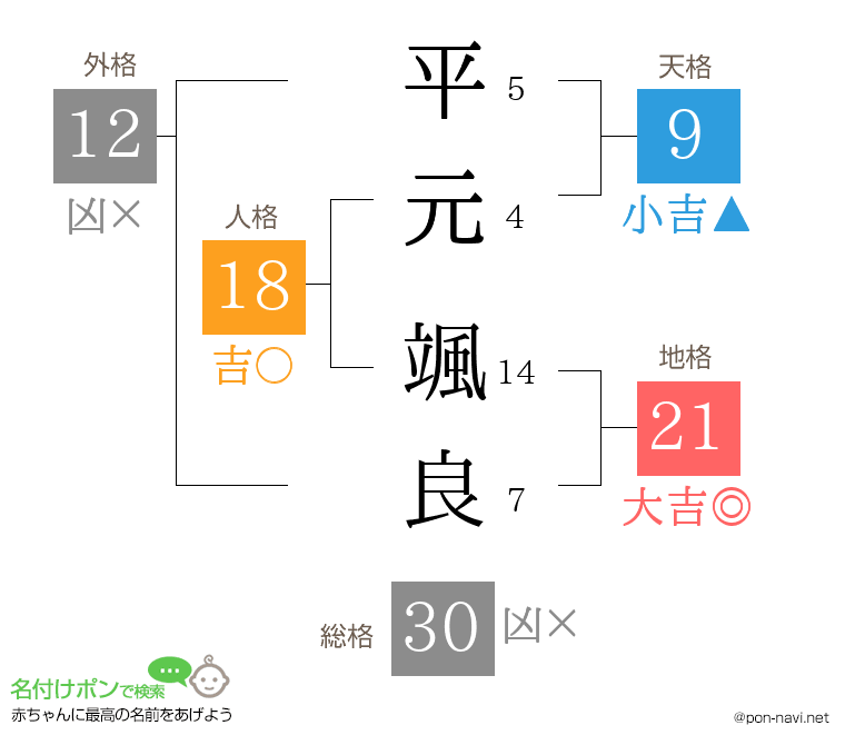 平元 颯良さんの姓名判断結果