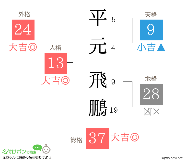 平元 飛鵬さんの姓名判断結果