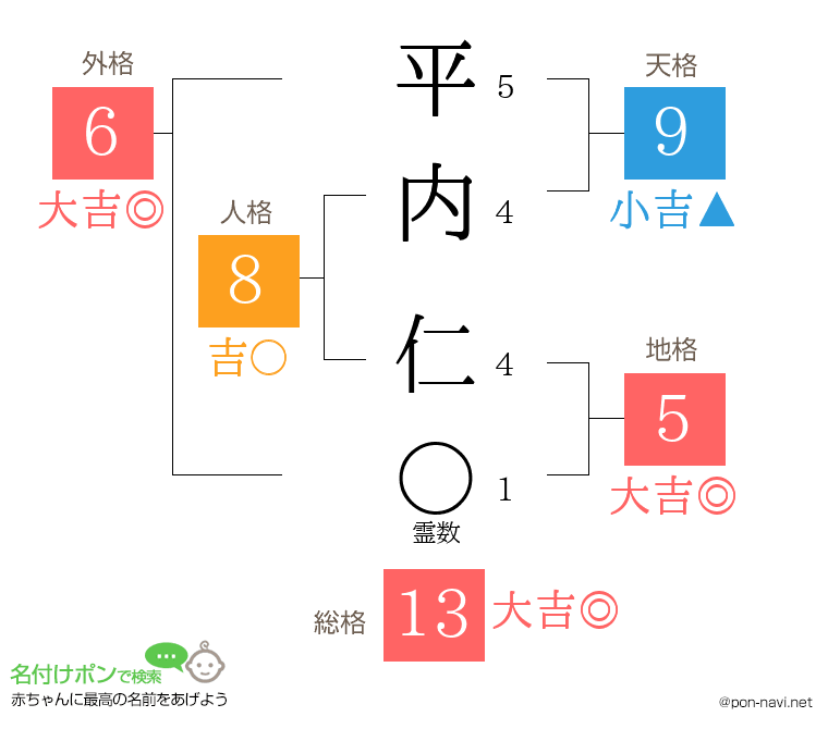 平内 仁さんの姓名判断結果