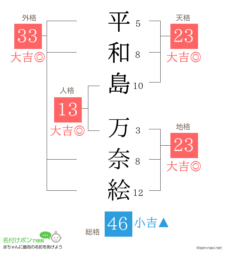平和島 万奈絵さんの姓名判断結果