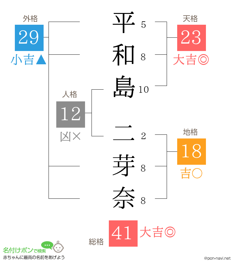 平和島 二芽奈さんの姓名判断結果