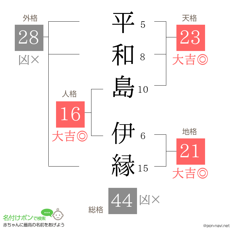 平和島 伊縁さんの姓名判断結果