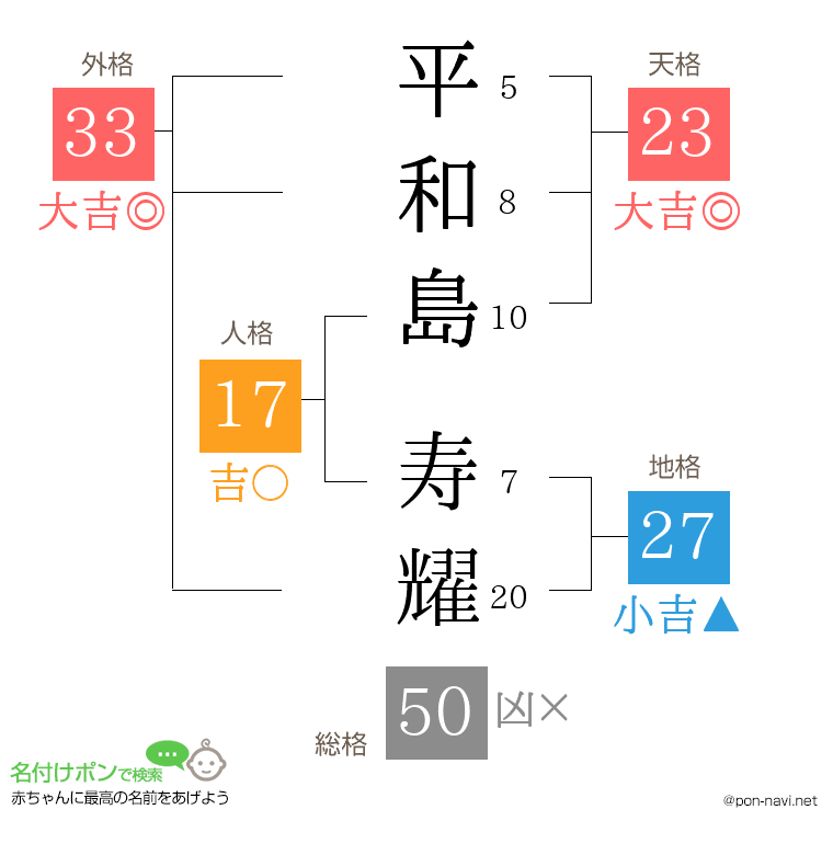 平和島 寿耀さんの姓名判断結果