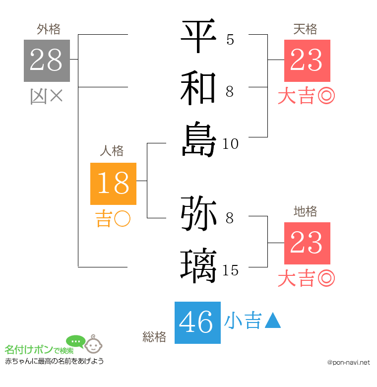 平和島 弥璃さんの姓名判断結果