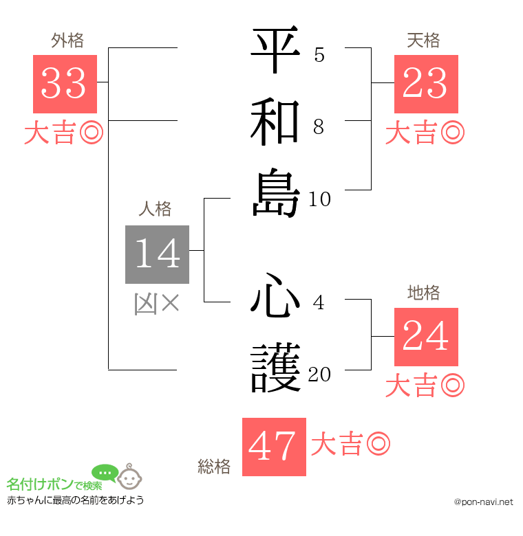 平和島 心護さんの姓名判断結果