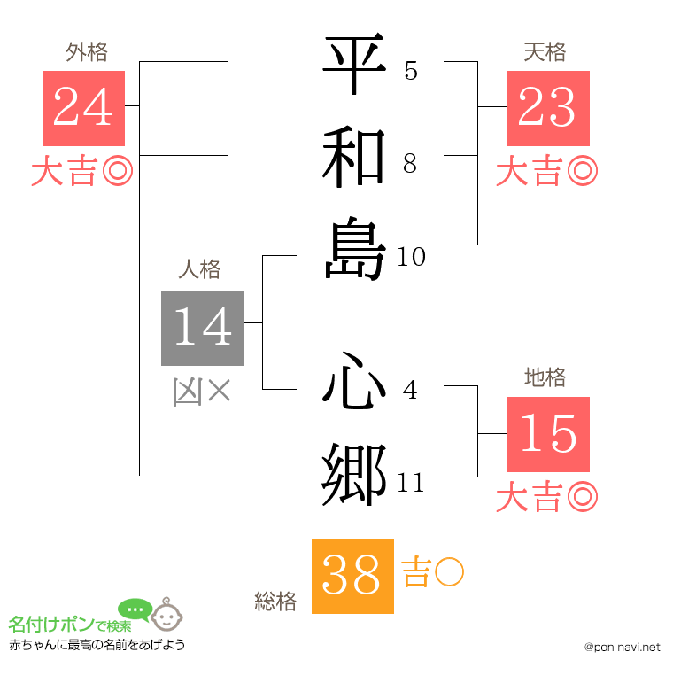 平和島 心郷さんの姓名判断結果