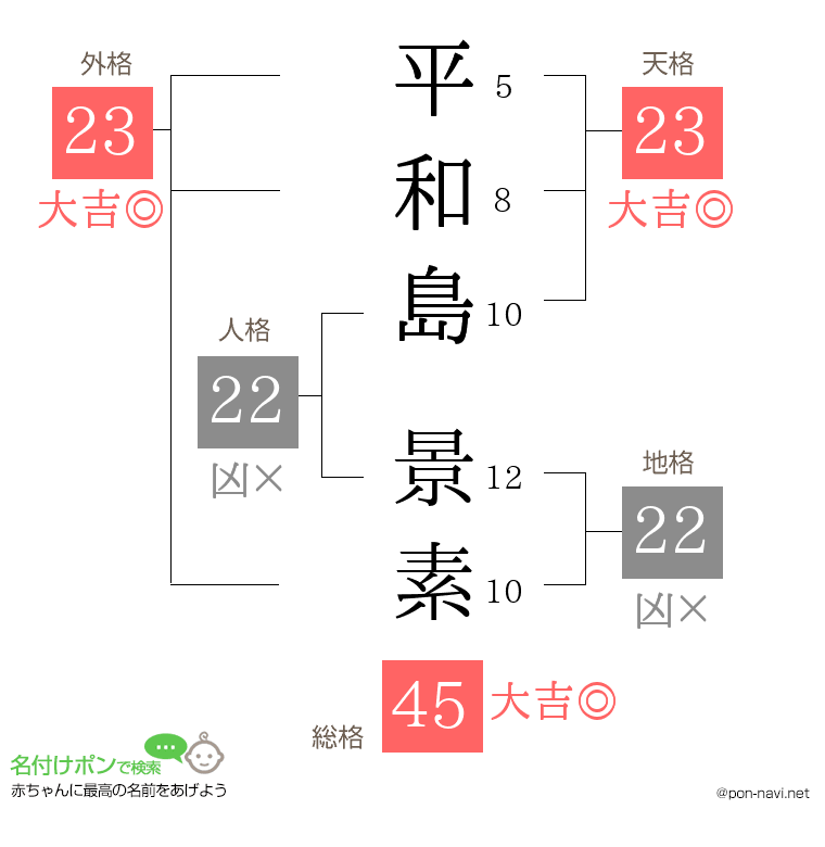 平和島 景素さんの姓名判断結果