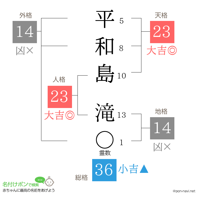 平和島 滝さんの姓名判断結果