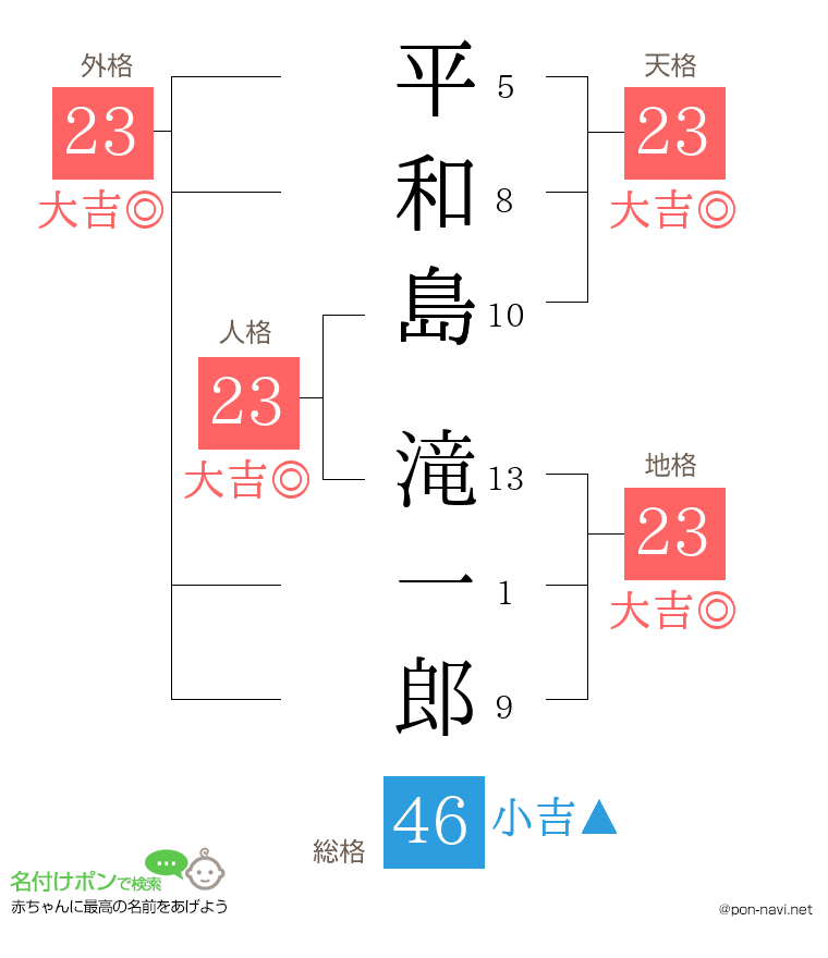 平和島 滝一郎さんの姓名判断結果