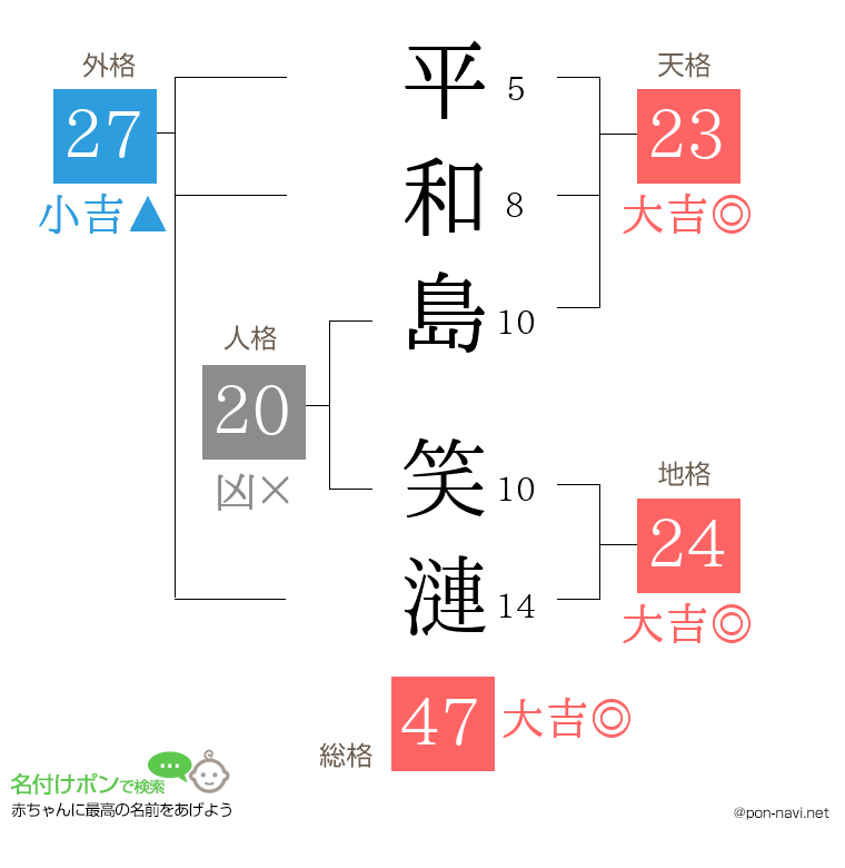 平和島 笑漣さんの姓名判断結果