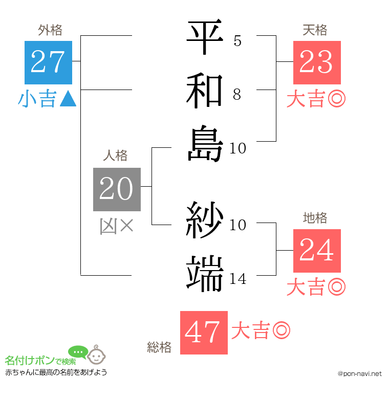 平和島 紗端さんの姓名判断結果