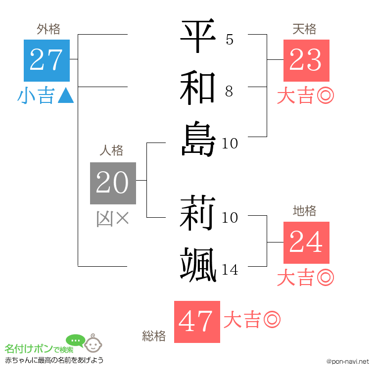 平和島 莉颯さんの姓名判断結果