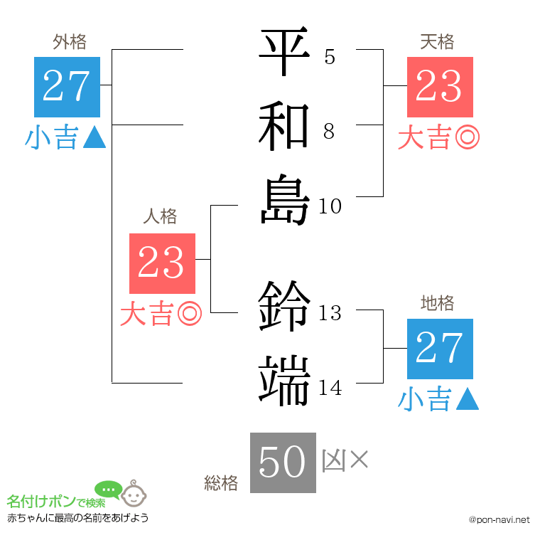 平和島 鈴端さんの姓名判断結果