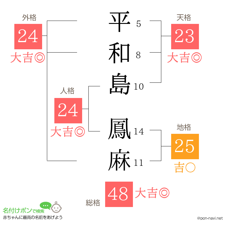 平和島 鳳麻さんの姓名判断結果