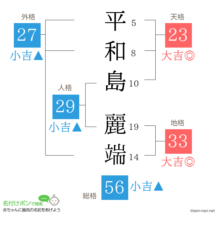 平和島 麗端さんの姓名判断結果