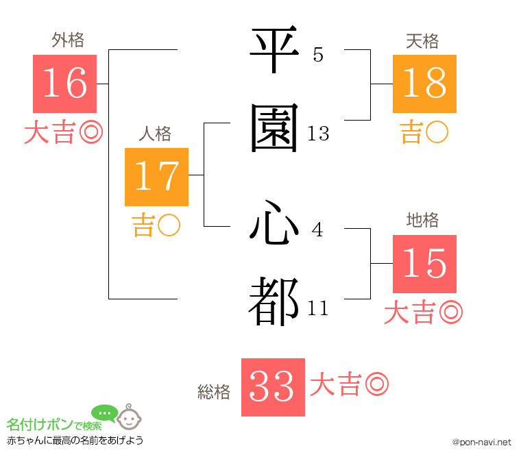 平園 心都さんの姓名判断結果