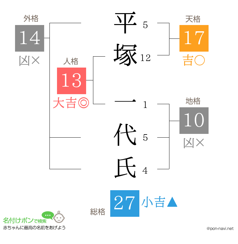 平塚 一代氏さんの姓名判断結果