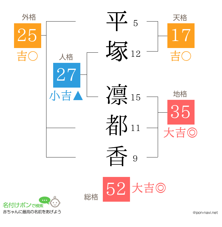 平塚 凛都香さんの姓名判断結果