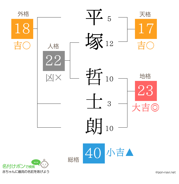 平塚 哲士朗さんの姓名判断結果