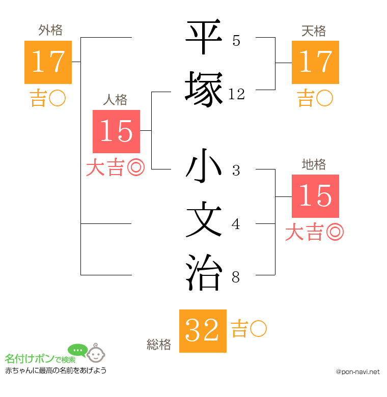 平塚 小文治さんの姓名判断結果