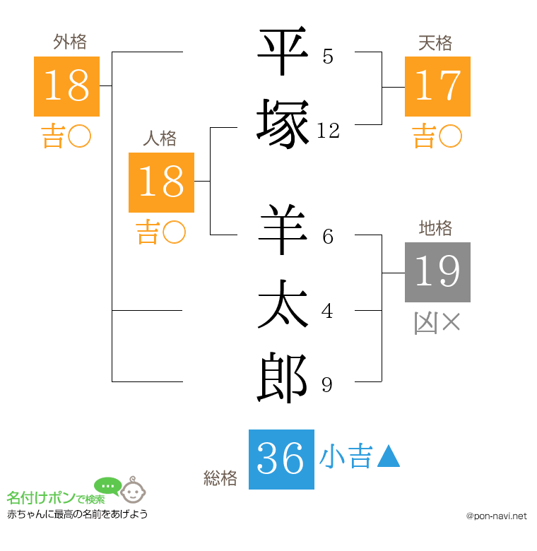 平塚 羊太郎さんの姓名判断結果