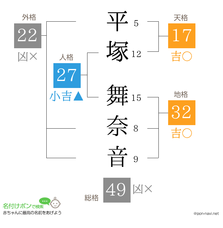 平塚 舞奈音さんの姓名判断結果