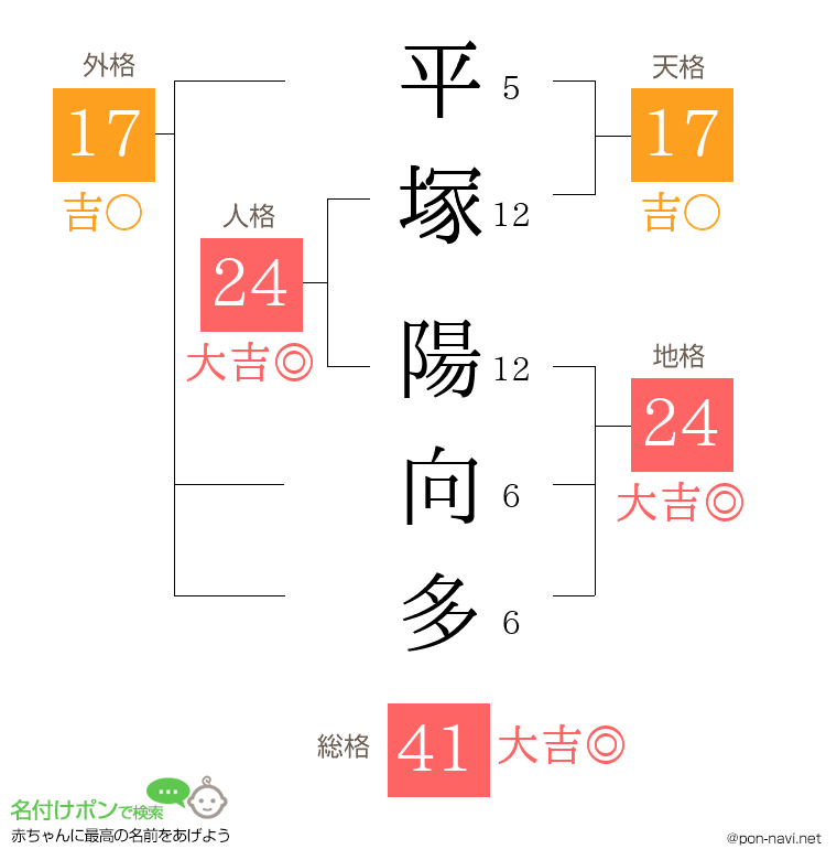 平塚 陽向多さんの姓名判断結果