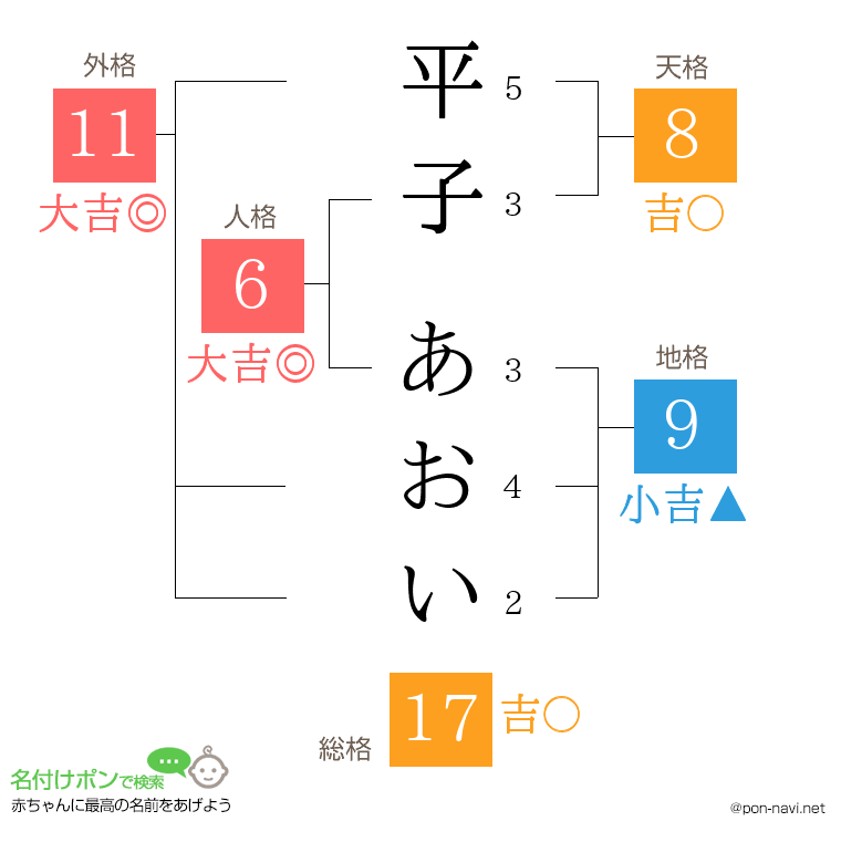 平子 あおいさんの姓名判断結果