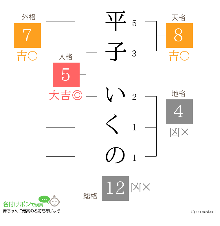 平子 いくのさんの姓名判断結果