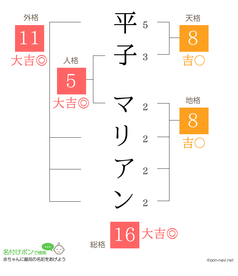 平子 マリアンさんの姓名判断結果